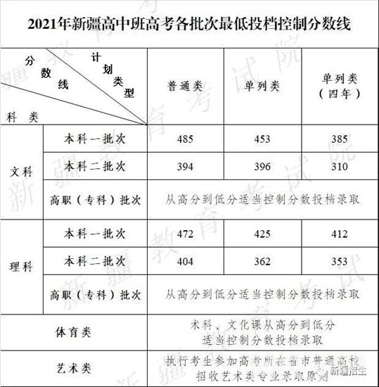 2022年新疆內(nèi)高班高考分數(shù)線大概多小分