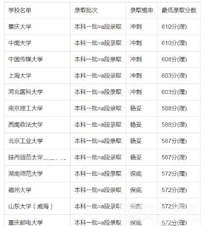 2022年吉林高考600分的大學(xué)有哪些 今年吉林省高考600分能考上什么大學(xué)？