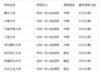 2022年吉林高考600分可以上的大學 今年吉林省高考600分能考上什么大學？