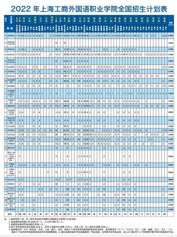 2022年上海工商外國(guó)語職業(yè)學(xué)院學(xué)費(fèi)多少錢