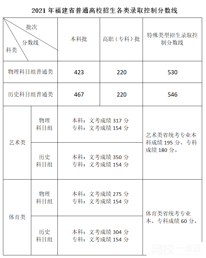 2022年福建省高考二本分數(shù)線公布（福建省高考分數(shù)線一覽表）