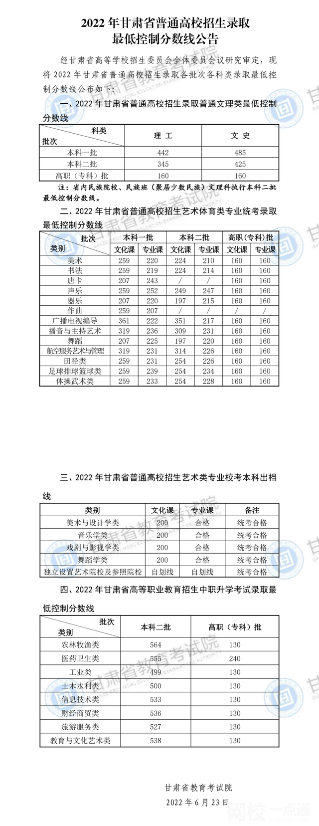 2022甘肅省高考一本分數(shù)線多少分（甘肅省高考理科文科分數(shù)線一覽表）