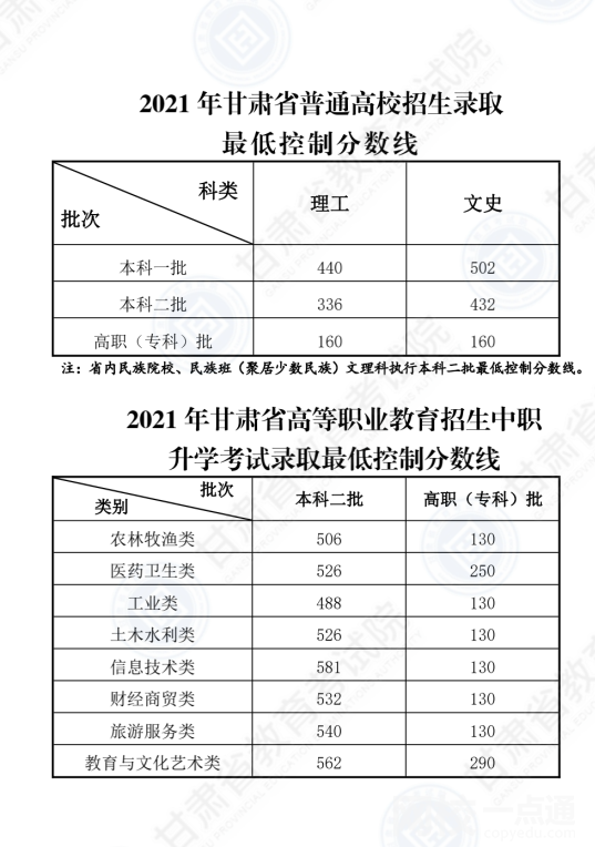 2022年甘肅省高考分數(shù)線多少分