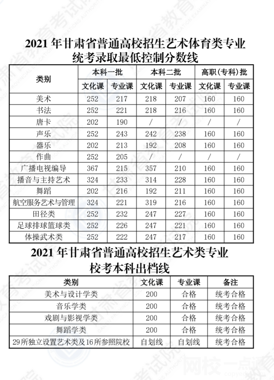 2022年甘肅省高考分數(shù)線多少分