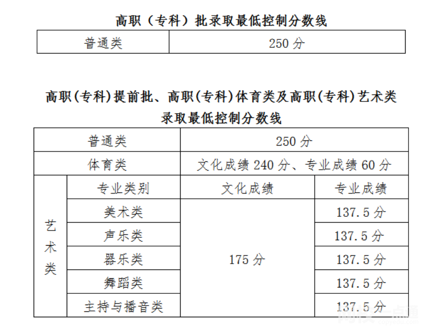 2022年海南省高考本科分數(shù)線（海南省高考分數(shù)線一覽表）