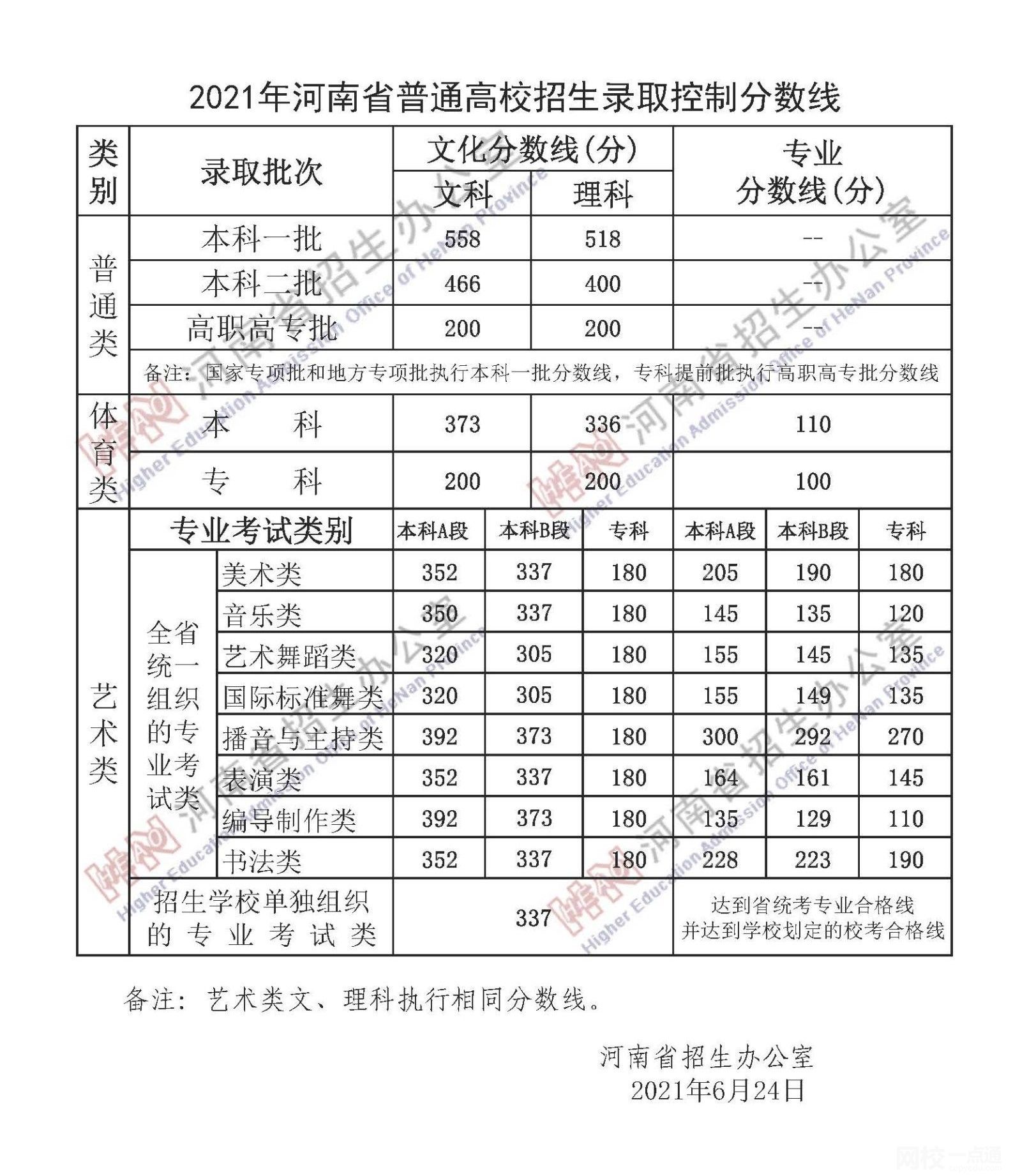 2022河南省高考專科分?jǐn)?shù)線多少分（河南省高考理科文科分?jǐn)?shù)線一覽表）