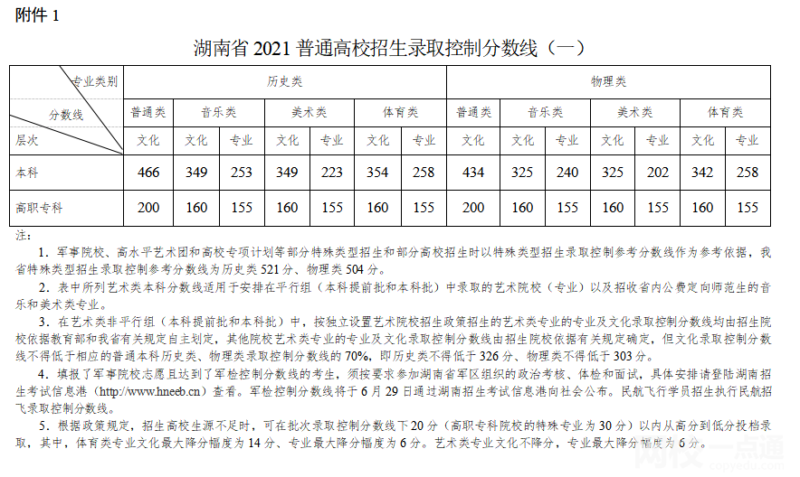 2022年湖南高考狀元