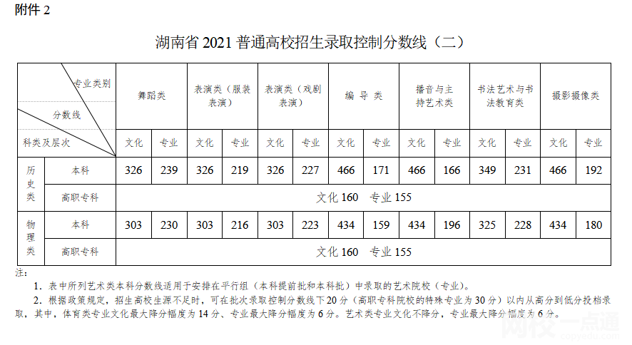 2022年湖南高考狀元