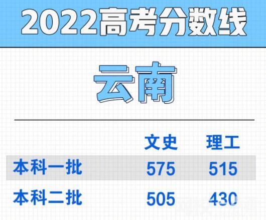 2022年云南省高考理科分?jǐn)?shù)線公布（云南省高考理工類分?jǐn)?shù)線一覽表）