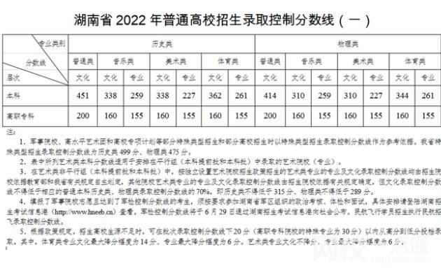 2022年湖南高考狀元