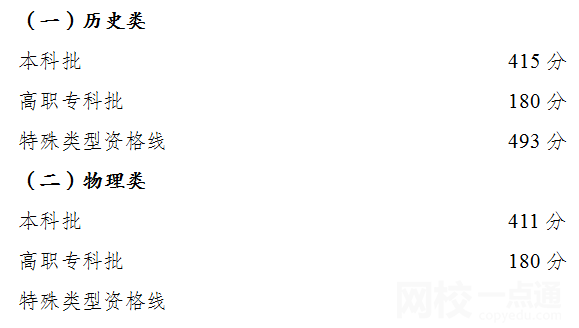 2022年重慶高考一本分數線公布（重慶高考分數線一覽表）