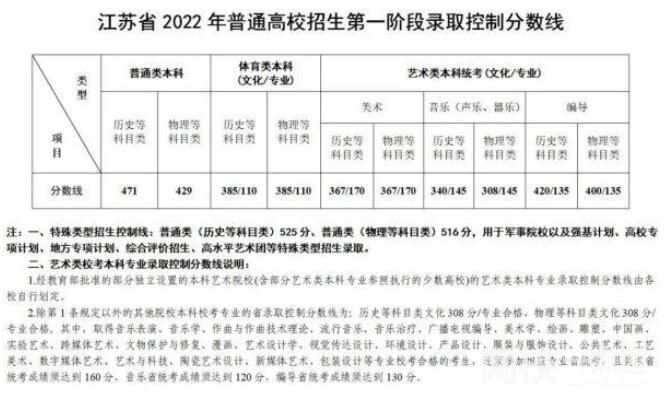 2022江蘇省高考分?jǐn)?shù)線(xiàn)多少分（江蘇省高考理科文科分?jǐn)?shù)線(xiàn)一覽表） 