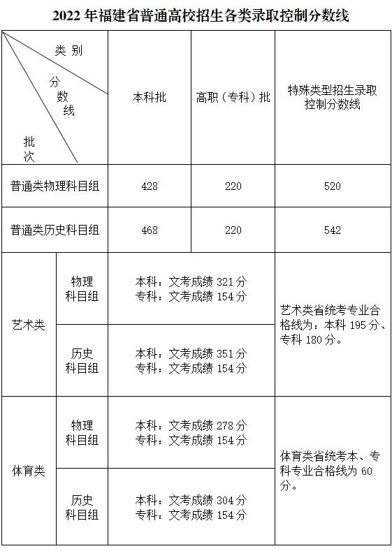 2022年福建高考?？品?jǐn)?shù)線