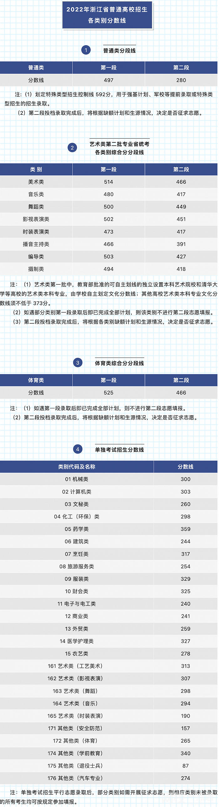 2022年浙江高考狀元分?jǐn)?shù)多少分