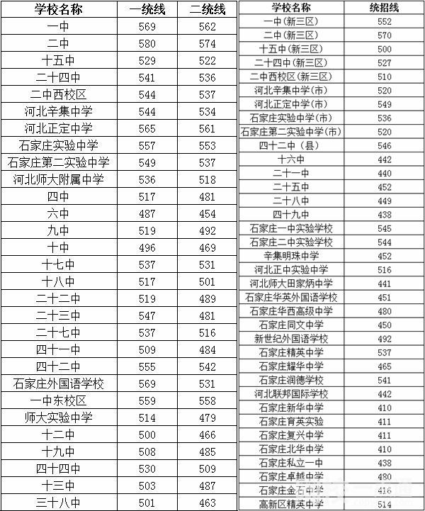 河北中考錄取分?jǐn)?shù)線2022