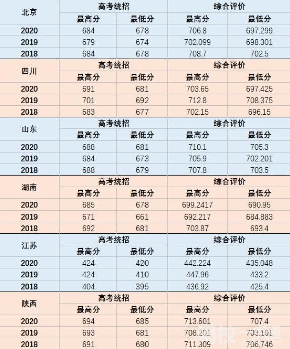 國防科技大學錄取分數(shù)線2025年(今年高考所有分數(shù)線一覽表參考)