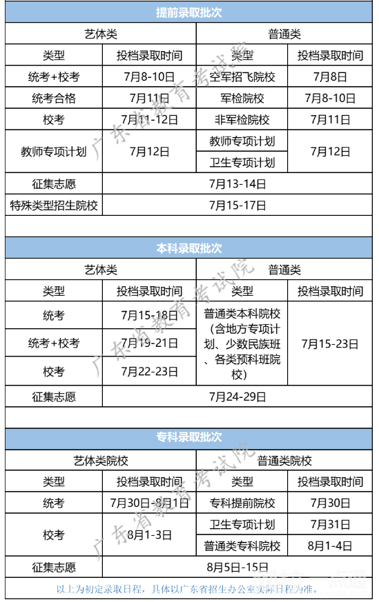 2022年廣東錄取通知書一般幾月份收到