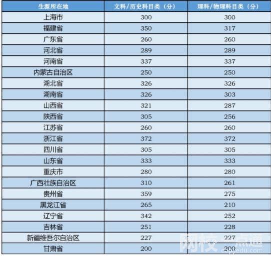 2021年中央音樂學院錄取分數(shù)線(2021學年各專業(yè)最低錄取分數(shù)線)