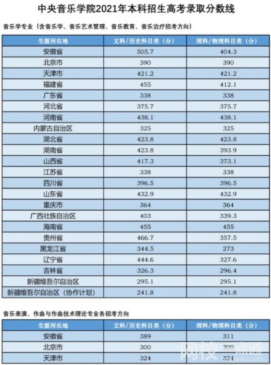 2022中央音樂學(xué)院今年錄取分?jǐn)?shù)線多少分