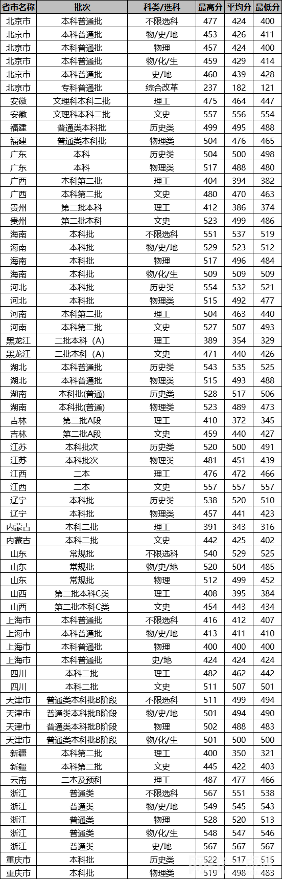 2022年北京城市學(xué)院錄取分?jǐn)?shù)線