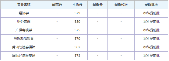 2022年中國青年政治學院錄取分數(shù)線