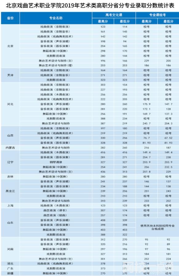 北京戲曲藝術(shù)職業(yè)學(xué)院錄取分?jǐn)?shù)線2022年