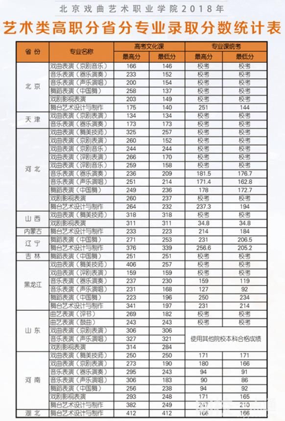 北京戲曲藝術(shù)職業(yè)學(xué)院錄取分?jǐn)?shù)線2022年