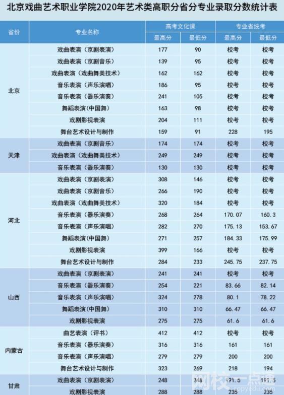 2022年北京戲曲藝術(shù)職業(yè)學(xué)院錄取分?jǐn)?shù)線