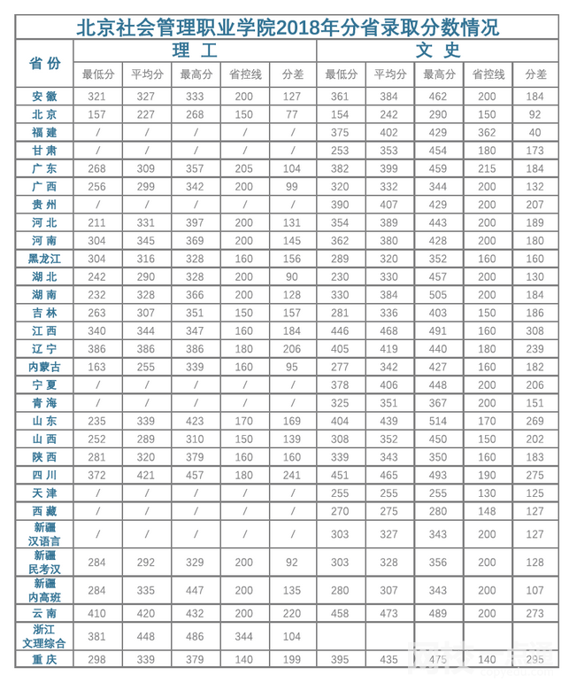 2022年北京社會管理職業(yè)學(xué)院錄取分數(shù)線(2022年各省份錄取分數(shù)線及位次參考)