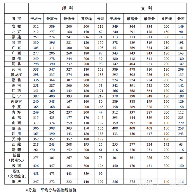 2022年北京社會管理職業(yè)學(xué)院錄取分數(shù)線(2022年各省份錄取分數(shù)線及位次參考)