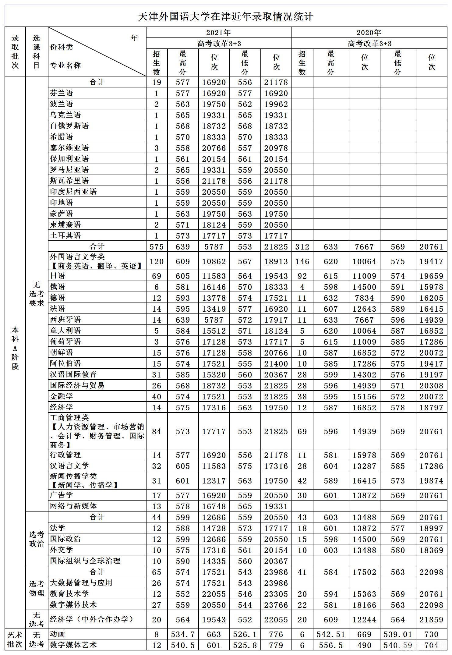 2022年天津外國語大學錄取分數(shù)線