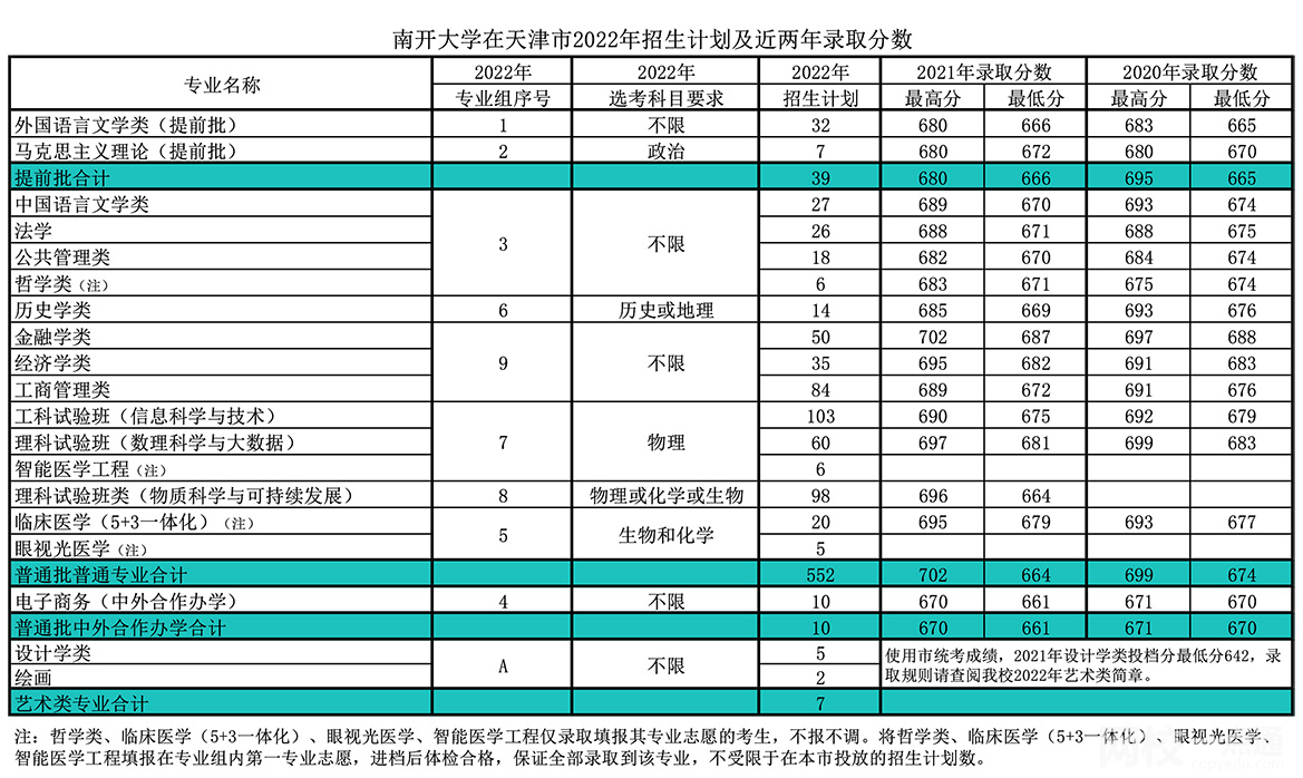 2021年南開大學錄取分數(shù)線(2021學年各專業(yè)最低錄取分數(shù)線)