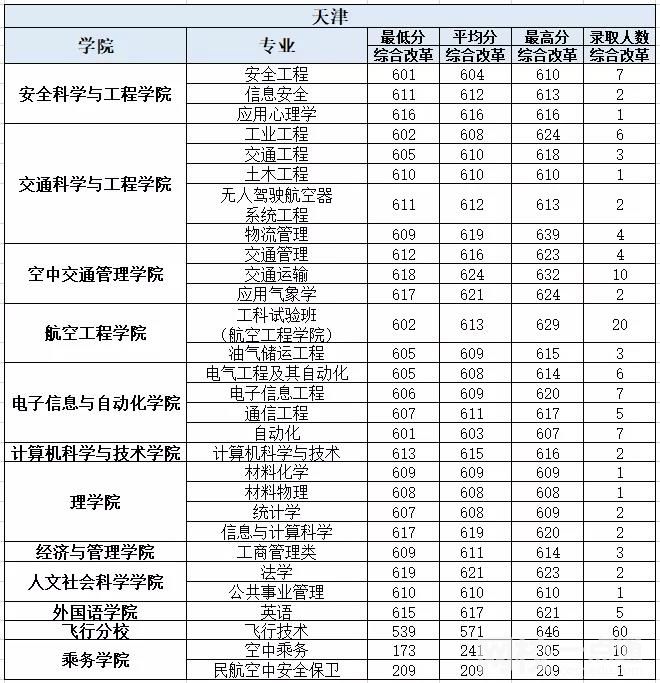 2022年中國民航大學(xué)錄取分?jǐn)?shù)線