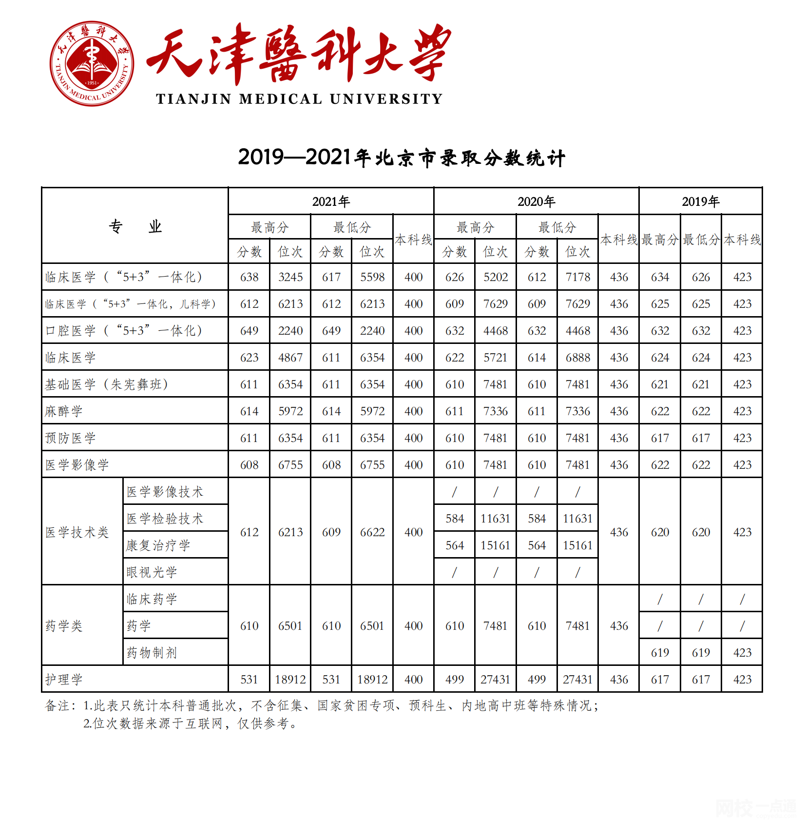 2022年天津醫(yī)科大學(xué)錄取分?jǐn)?shù)線