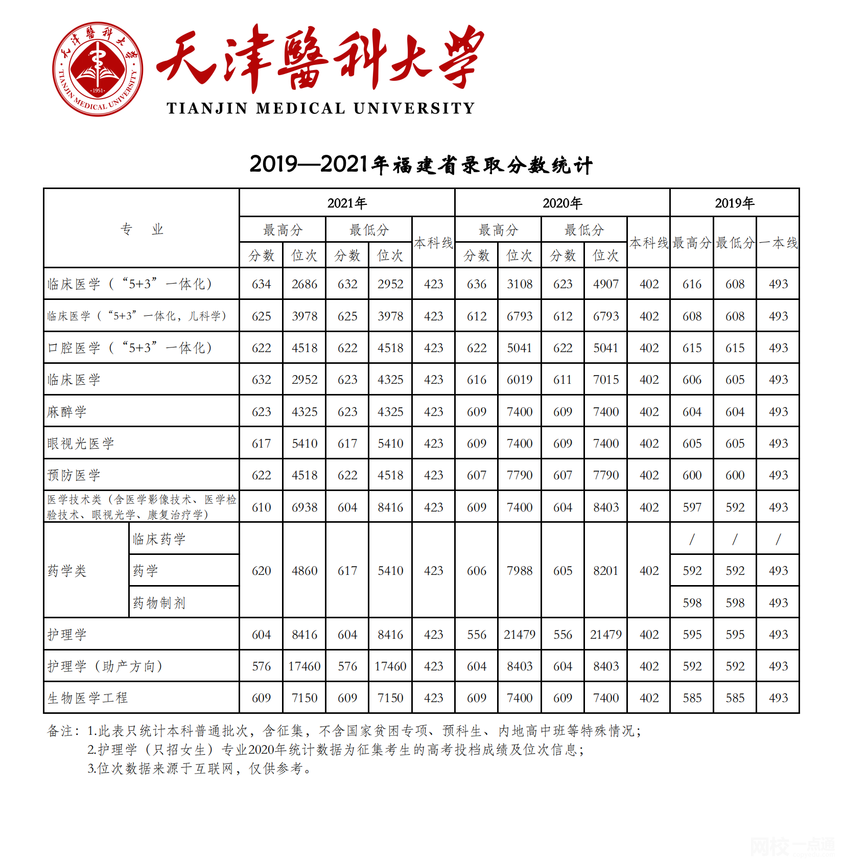 2022年天津醫(yī)科大學(xué)錄取分?jǐn)?shù)線