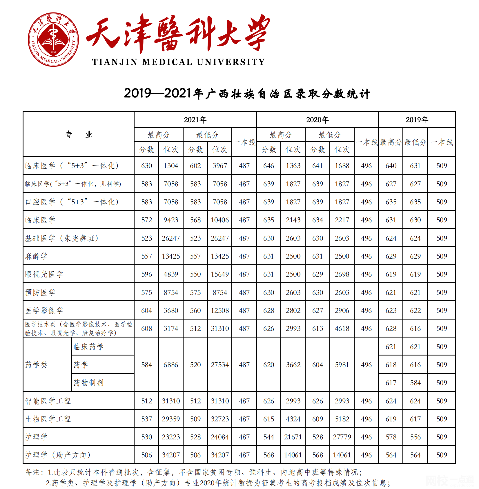 2022年天津醫(yī)科大學(xué)錄取分?jǐn)?shù)線