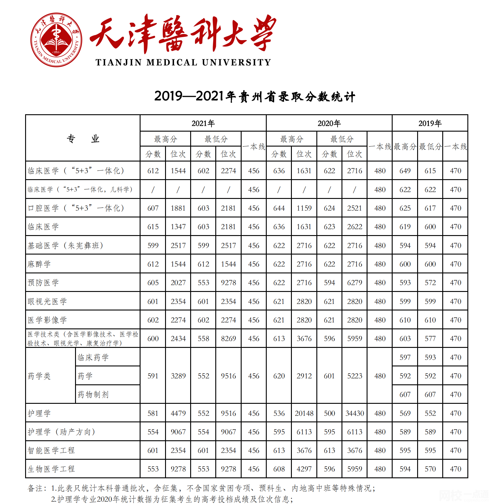 2022年天津醫(yī)科大學(xué)錄取分?jǐn)?shù)線