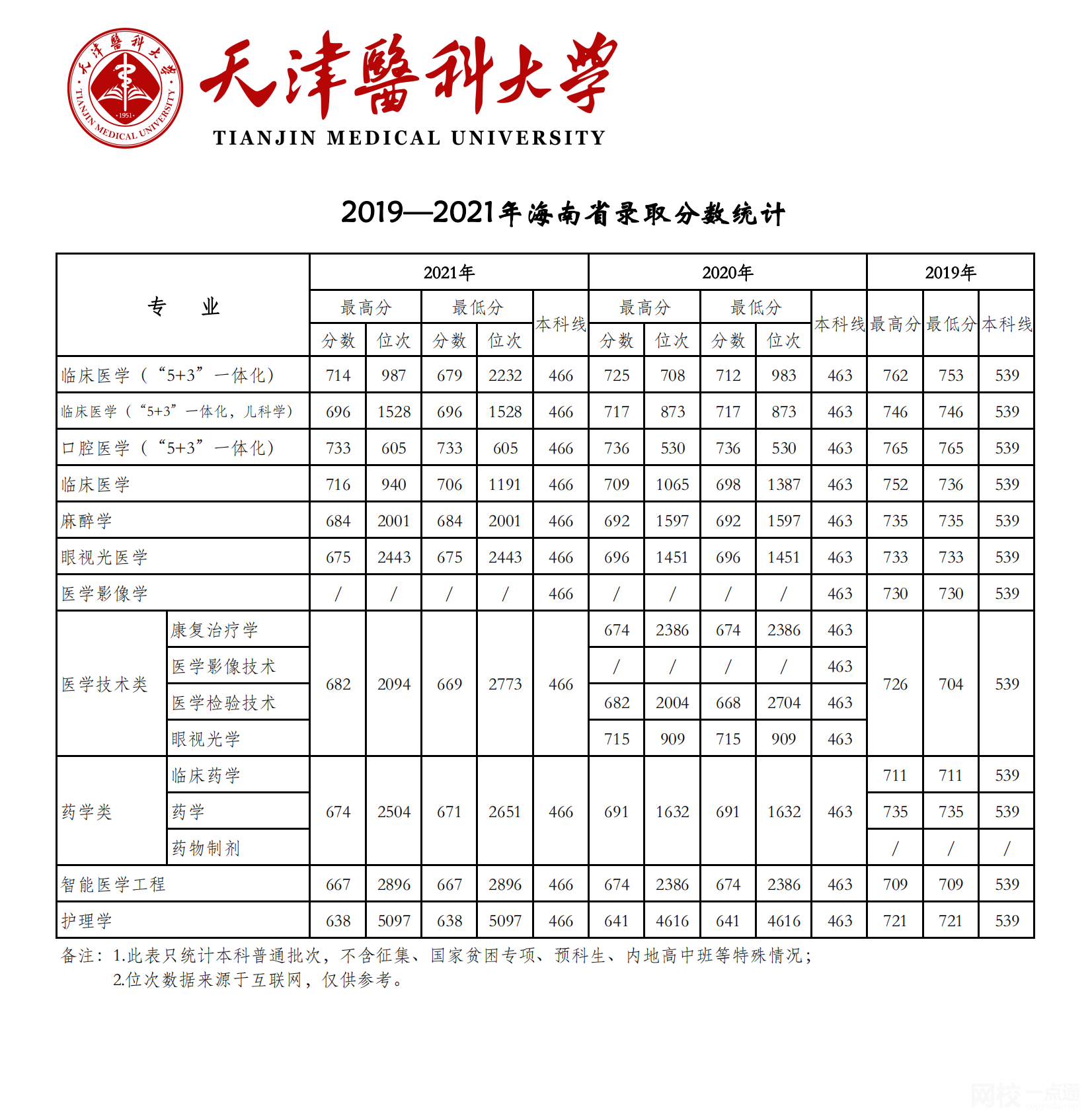 2022年天津醫(yī)科大學(xué)錄取分?jǐn)?shù)線