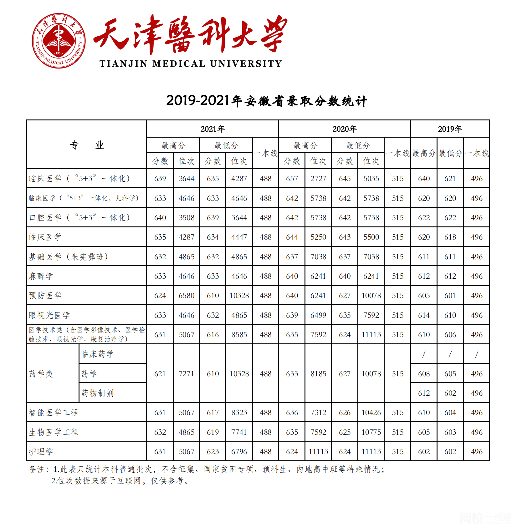 2023年天津醫(yī)科大學(xué)錄取分數(shù)線(2023-2024各專業(yè)最低錄取分數(shù)線)