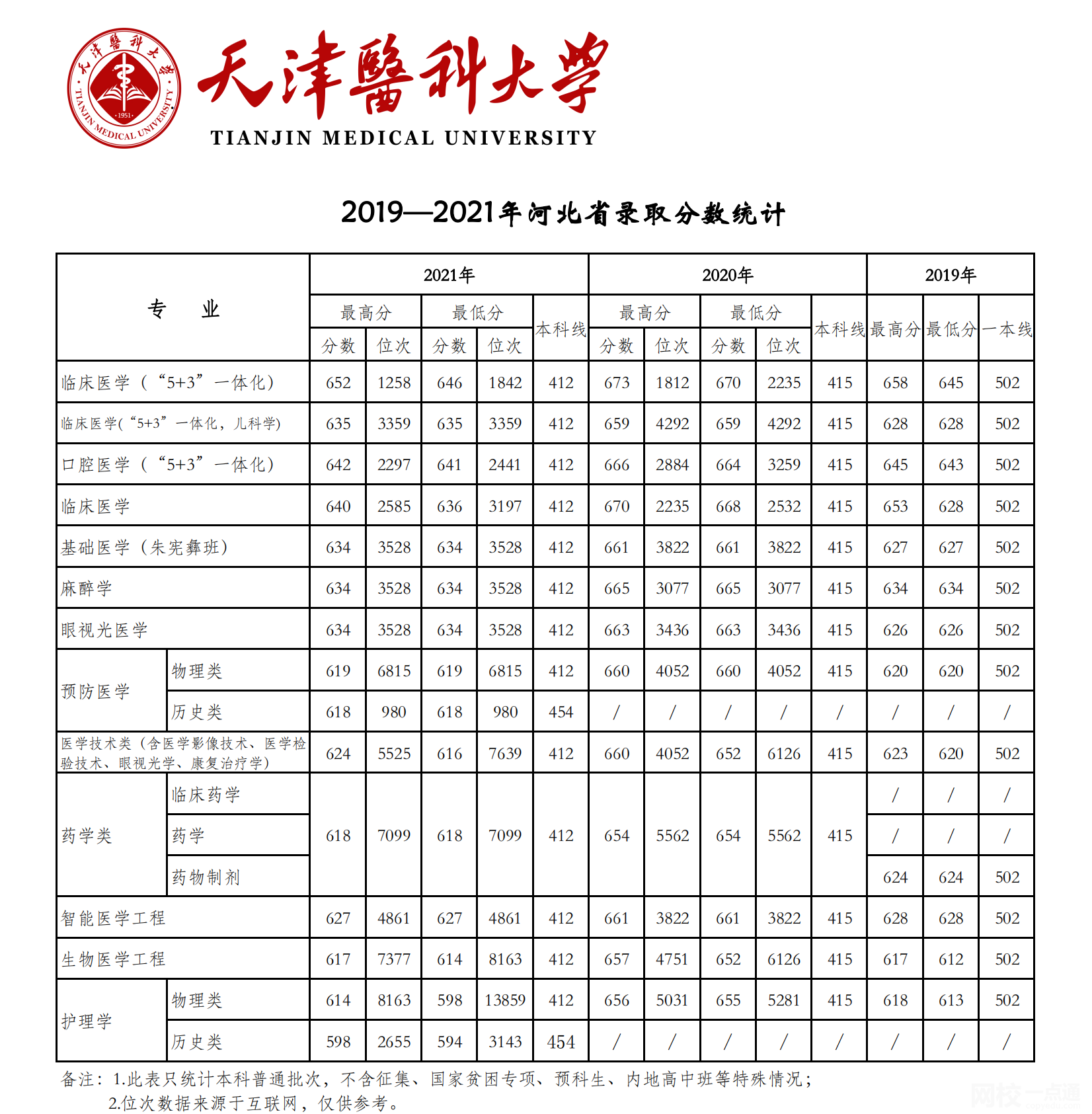 2022年天津醫(yī)科大學(xué)錄取分?jǐn)?shù)線