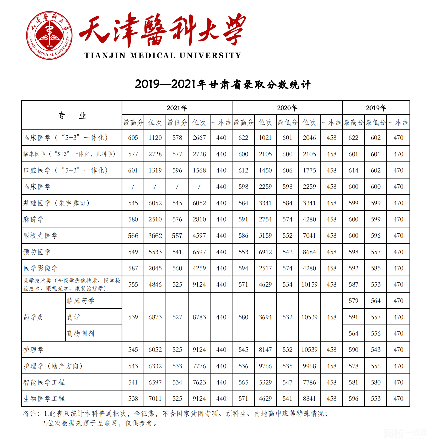 2023年天津醫(yī)科大學(xué)錄取分?jǐn)?shù)線(2023各省專業(yè)分?jǐn)?shù)線及排名公布)