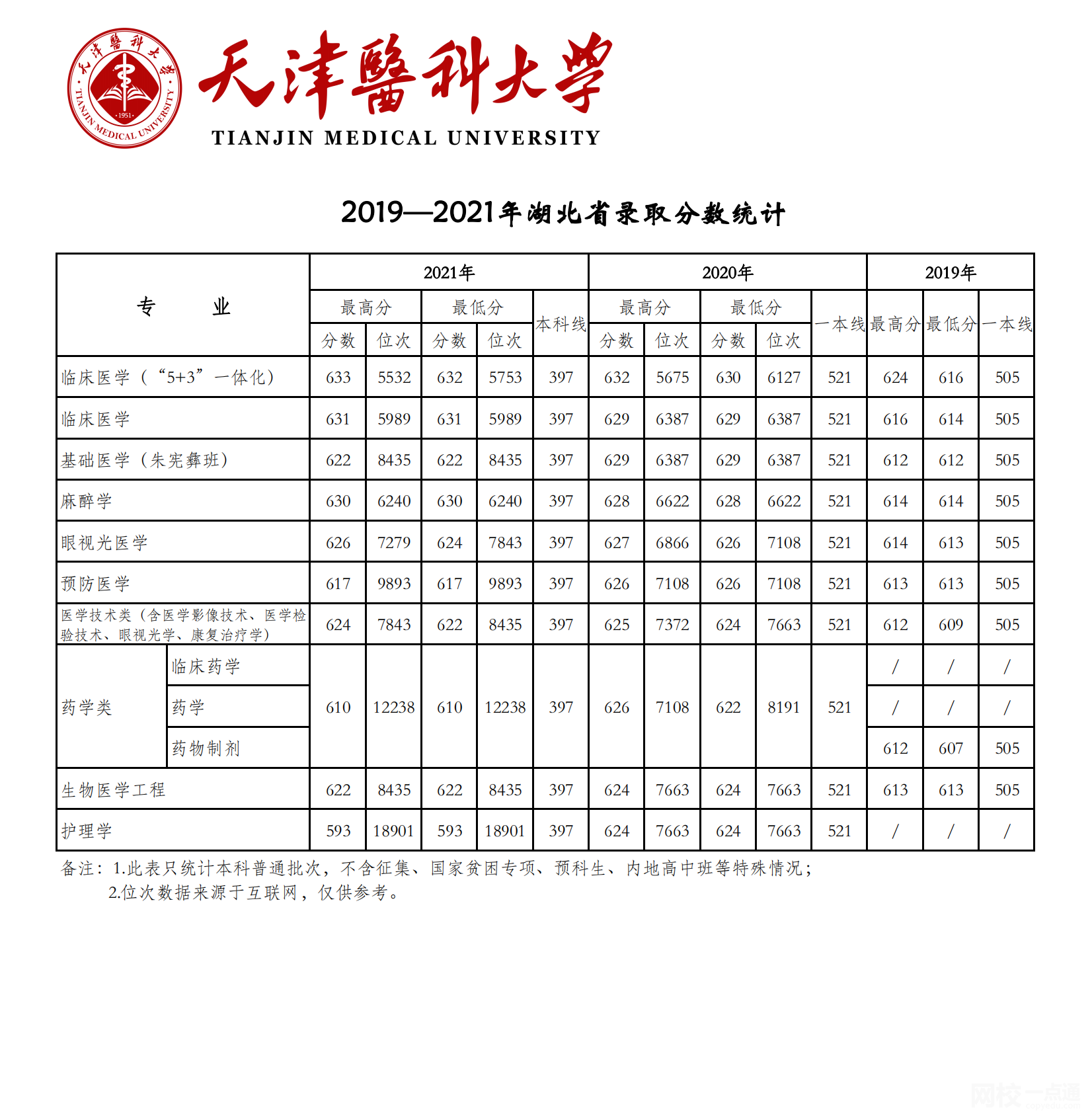 2022年天津醫(yī)科大學(xué)錄取分?jǐn)?shù)線