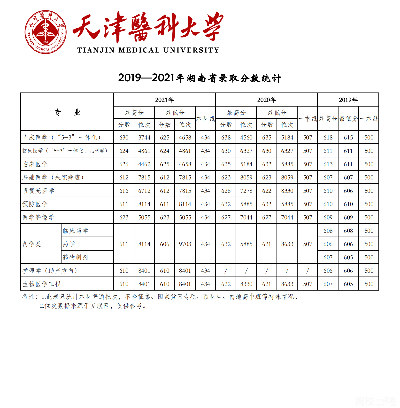 2022年天津醫(yī)科大學(xué)錄取分?jǐn)?shù)線