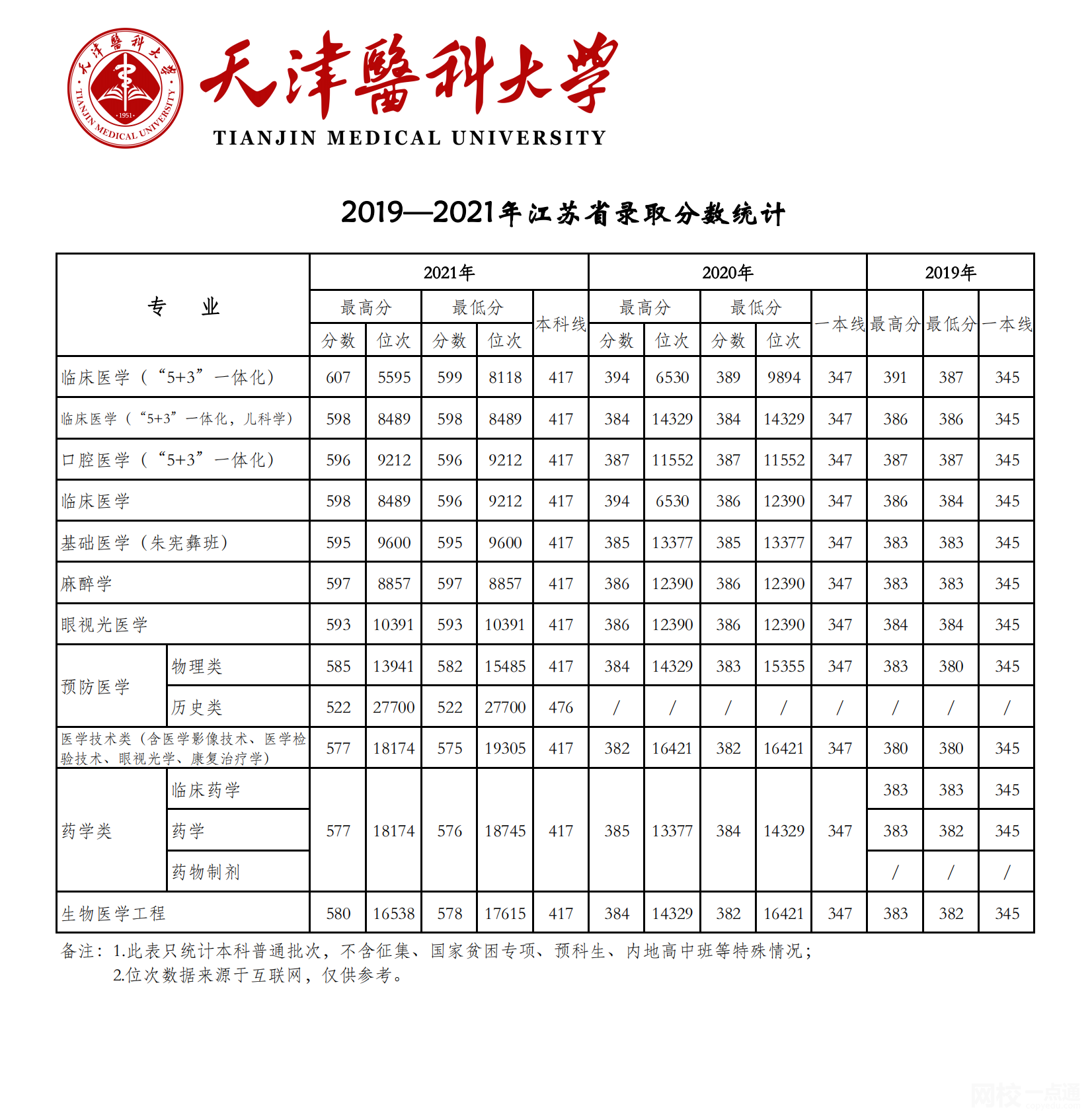 2022年天津醫(yī)科大學(xué)錄取分?jǐn)?shù)線