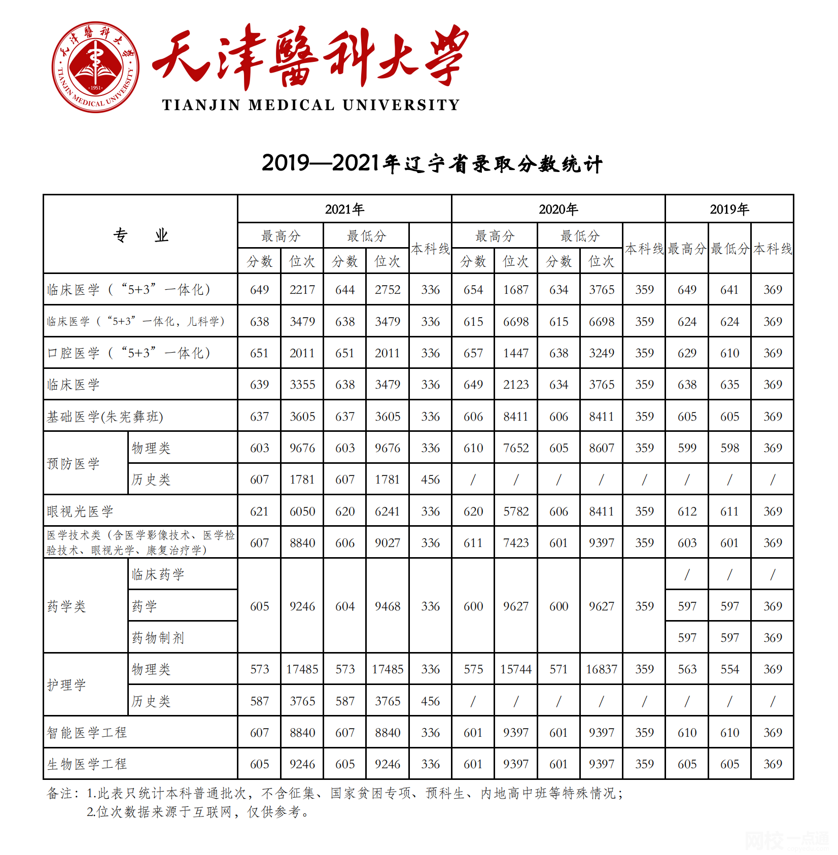 2022年天津醫(yī)科大學(xué)錄取分?jǐn)?shù)線