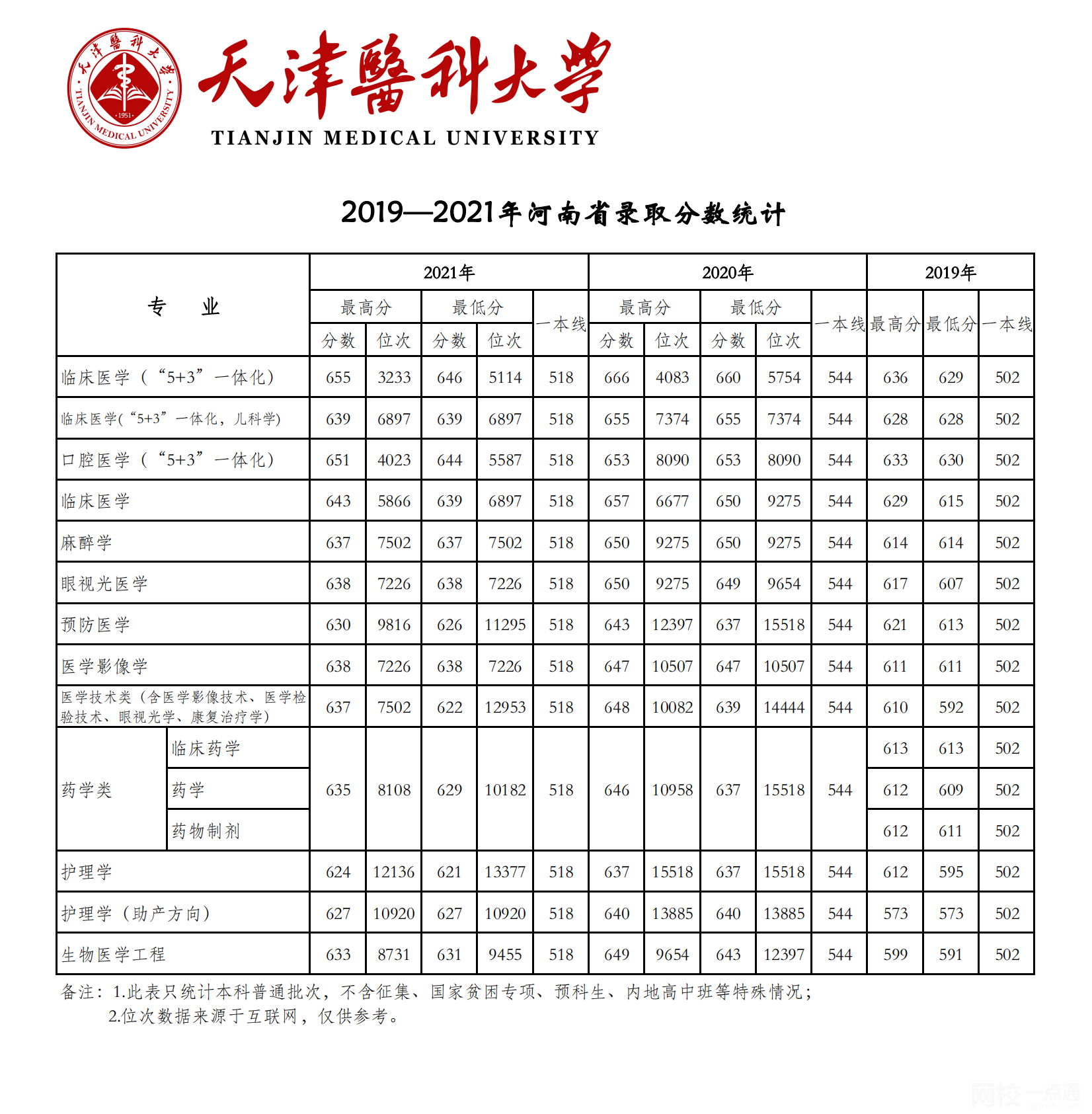 2023年天津醫(yī)科大學(xué)錄取分?jǐn)?shù)線(2023-2024各專業(yè)最低錄取分?jǐn)?shù)線)