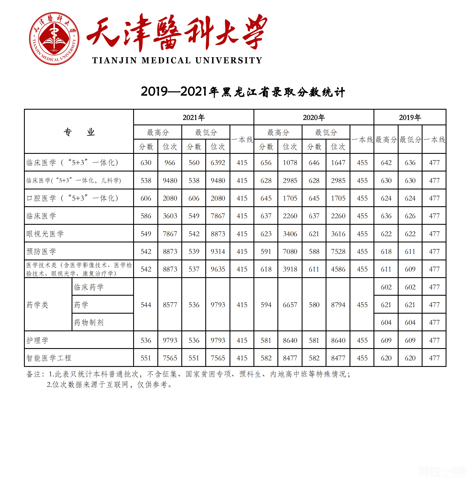 2024年天津醫(yī)科大學(xué)錄取分?jǐn)?shù)線(2024年大學(xué)分?jǐn)?shù)線排名位次一覽表)