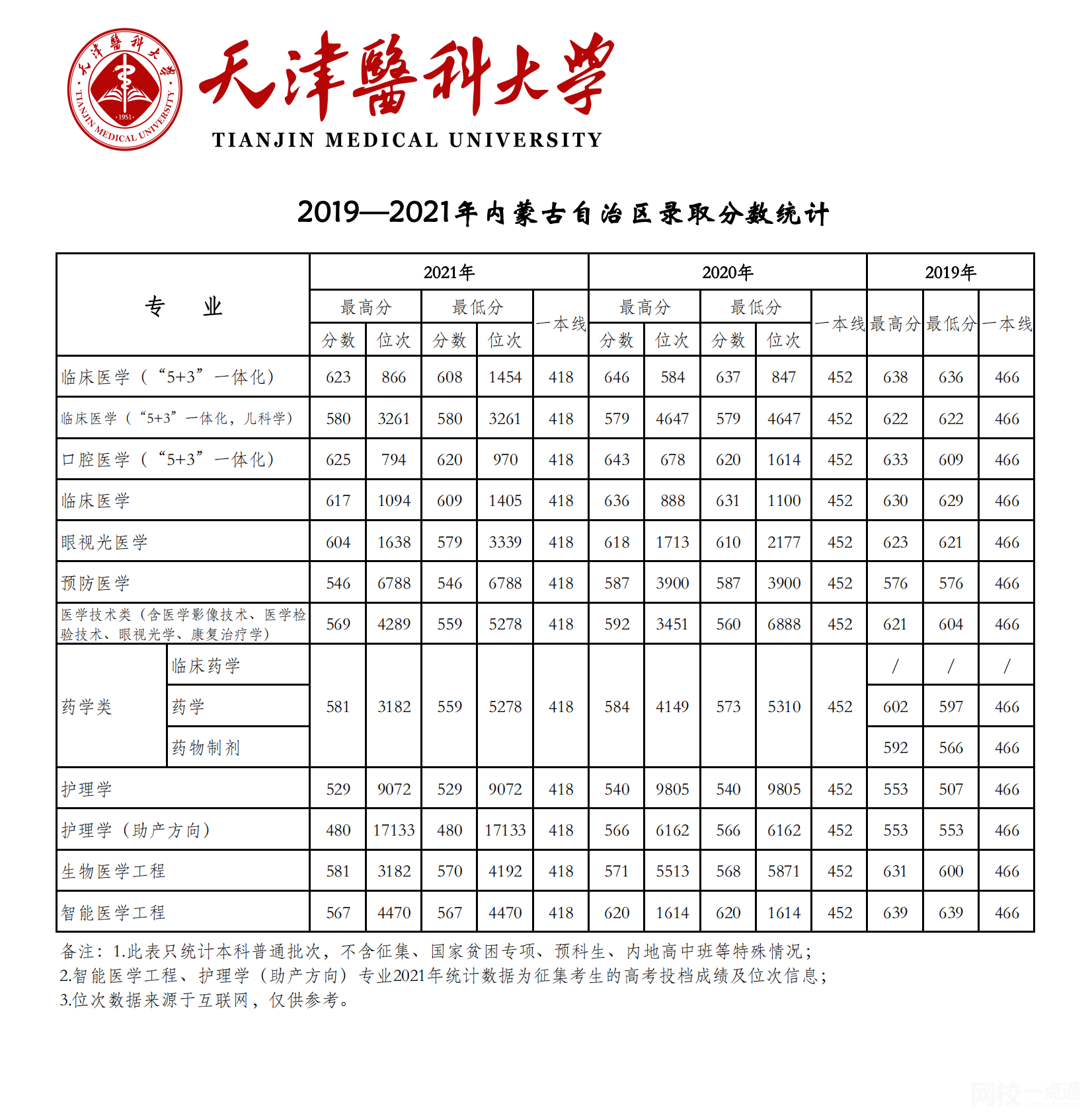 2022年天津醫(yī)科大學(xué)錄取分?jǐn)?shù)線