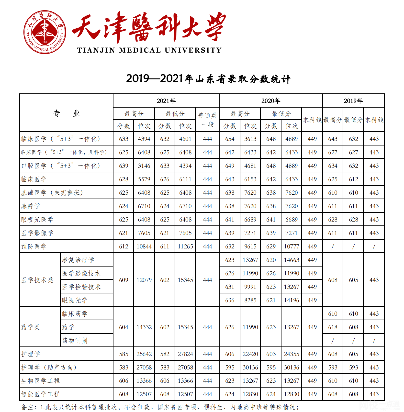 2022年天津醫(yī)科大學(xué)錄取分?jǐn)?shù)線