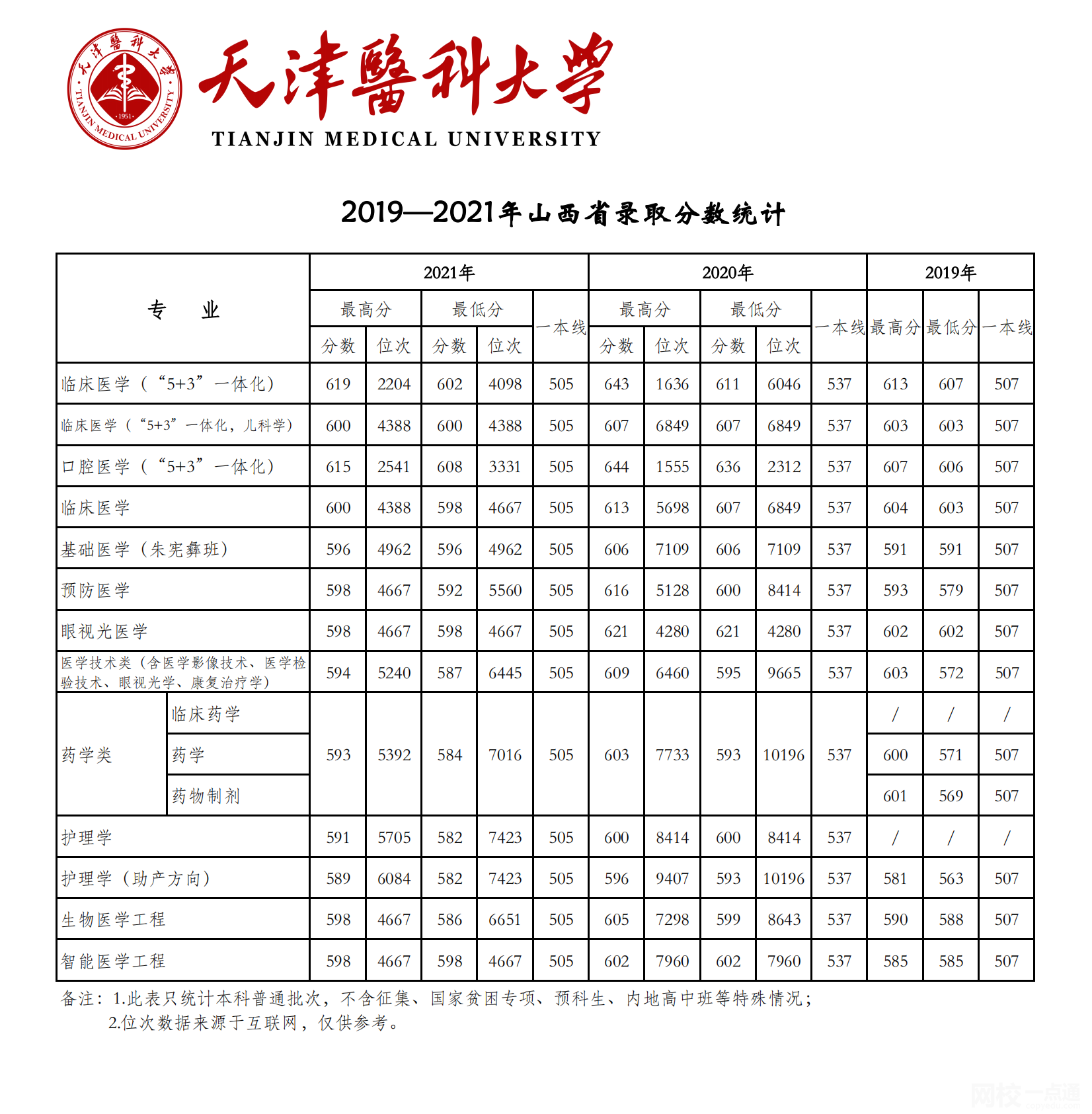 2022年天津醫(yī)科大學(xué)錄取分?jǐn)?shù)線